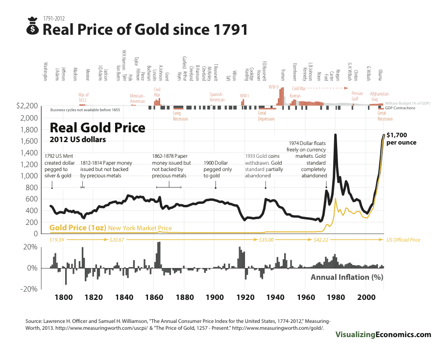 Historical gold prices deals